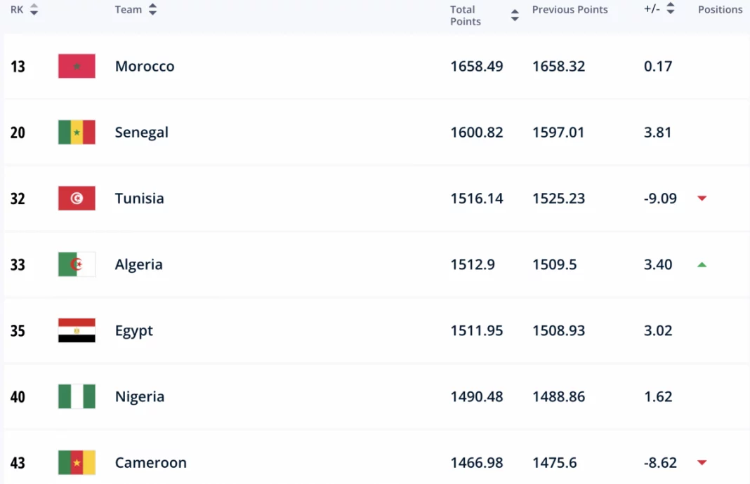 FIFA L'Algérie Remonte au Classement Mondial FIFA L'Algérie Remonte au Classement Mondial